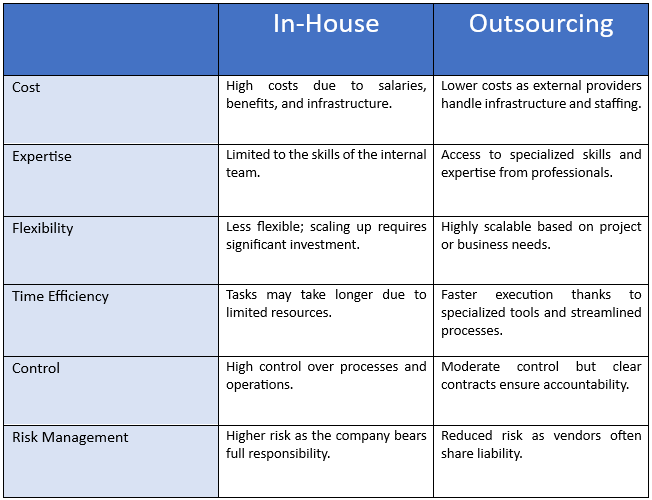 Outsourcing vs. In-House: Why Outsourcing Wins Every Time Outsourcing vs. In-House: Why Outsourcing Wins Every Time